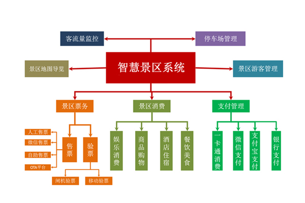 深度發(fā)掘智慧景區(qū)票務(wù)系統(tǒng)的作用和功能