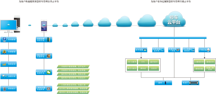 智慧停車場(chǎng)管理系統(tǒng)